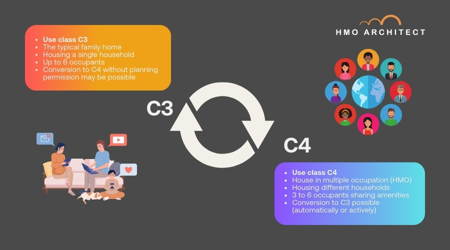 Use Class C4 & C3 to C4 Change of Use Explained | HMO Architects