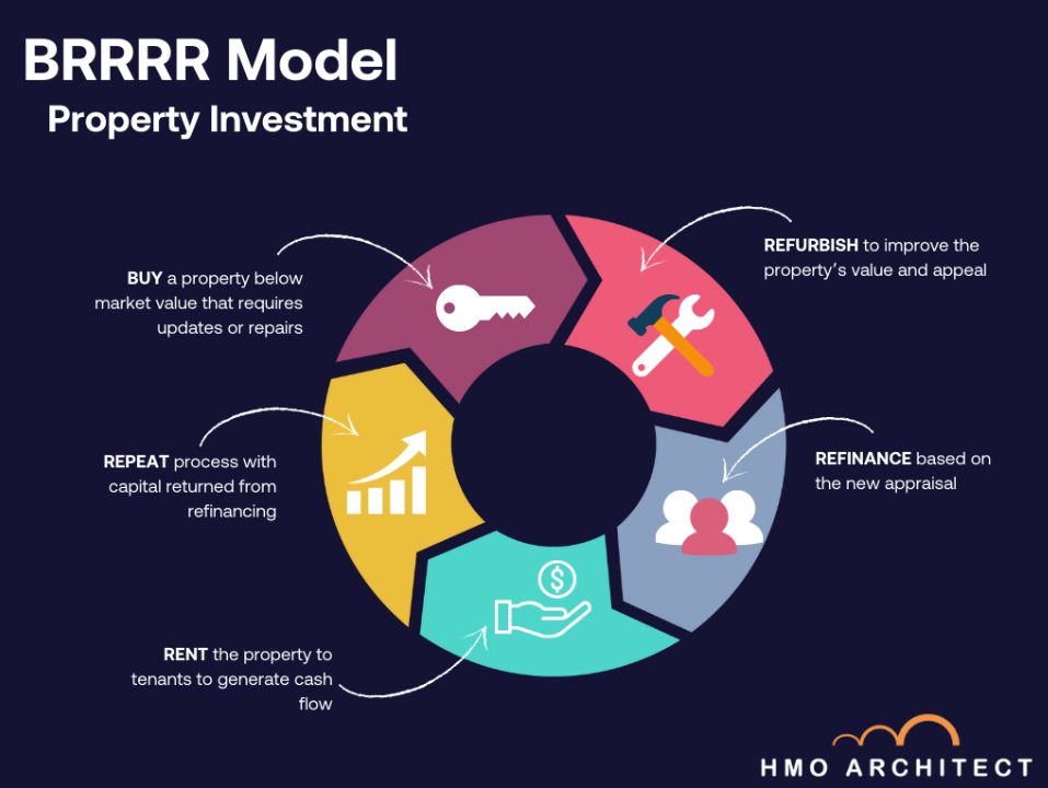 Brrr Method In Property Meaning Strategies Examples Hmo Architects